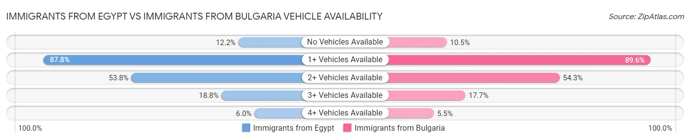 Immigrants from Egypt vs Immigrants from Bulgaria Vehicle Availability