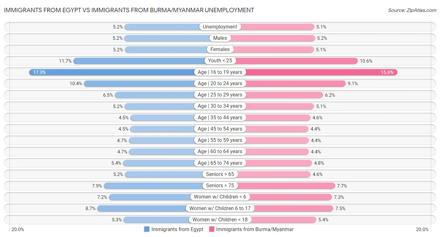 Immigrants from Egypt vs Immigrants from Burma/Myanmar Unemployment
