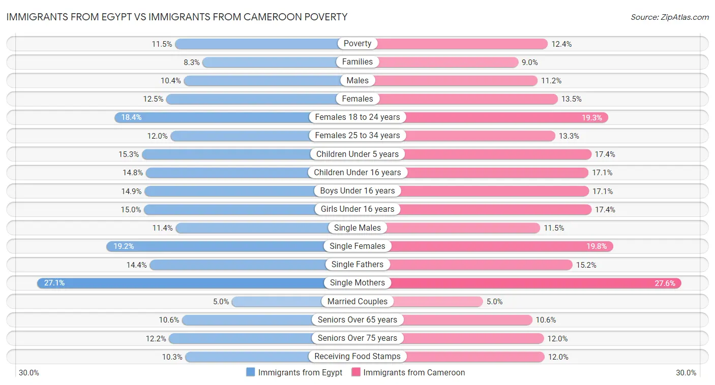 Immigrants from Egypt vs Immigrants from Cameroon Poverty