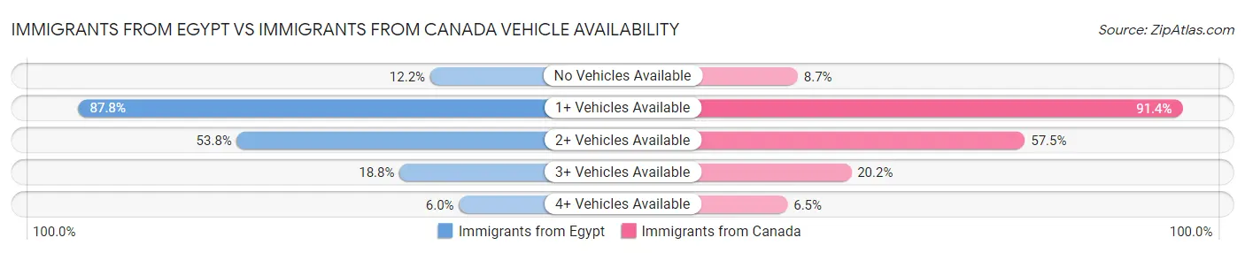 Immigrants from Egypt vs Immigrants from Canada Vehicle Availability