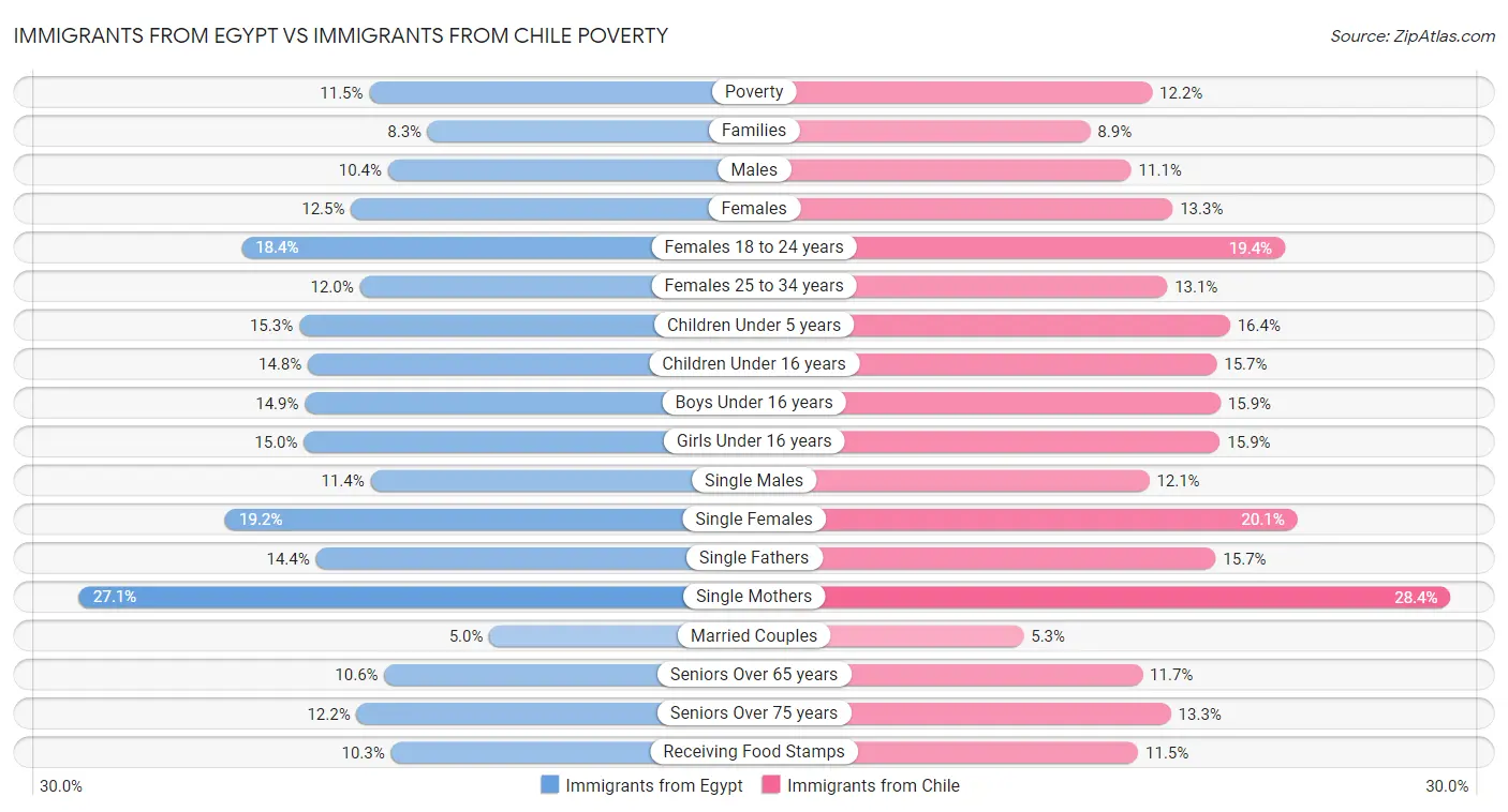 Immigrants from Egypt vs Immigrants from Chile Poverty
