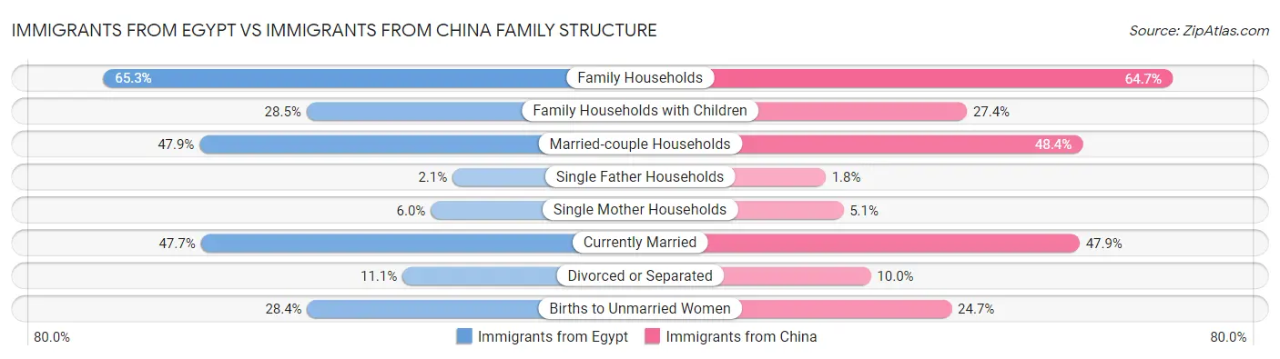 Immigrants from Egypt vs Immigrants from China Family Structure