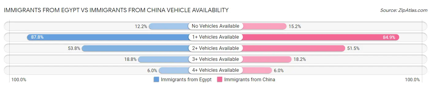 Immigrants from Egypt vs Immigrants from China Vehicle Availability