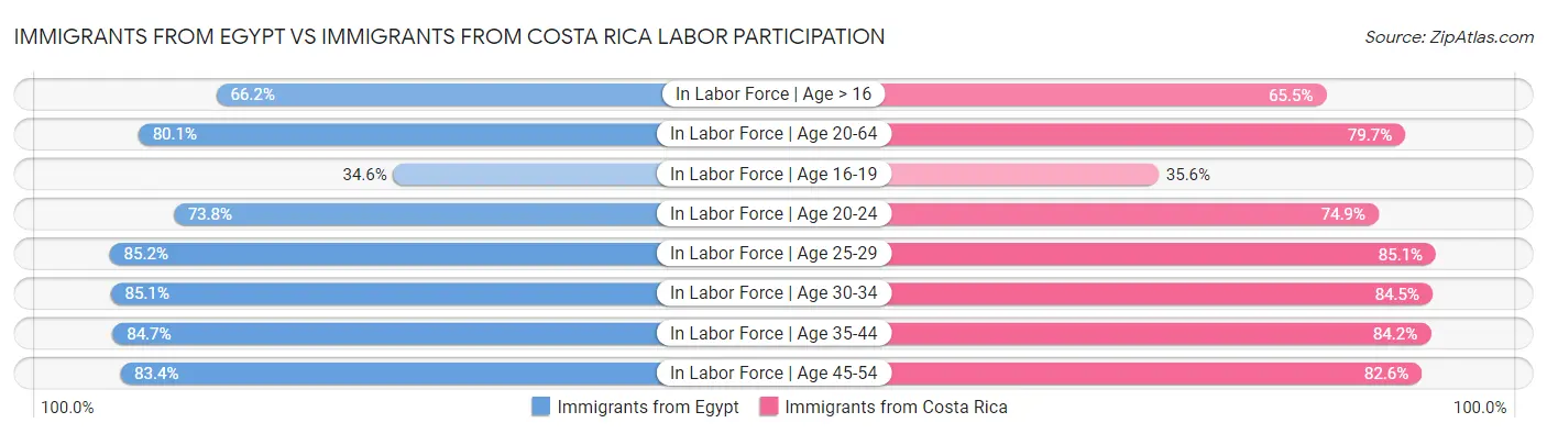 Immigrants from Egypt vs Immigrants from Costa Rica Labor Participation