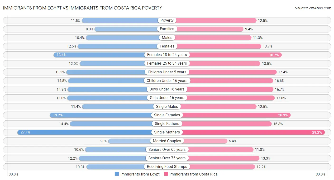 Immigrants from Egypt vs Immigrants from Costa Rica Poverty
