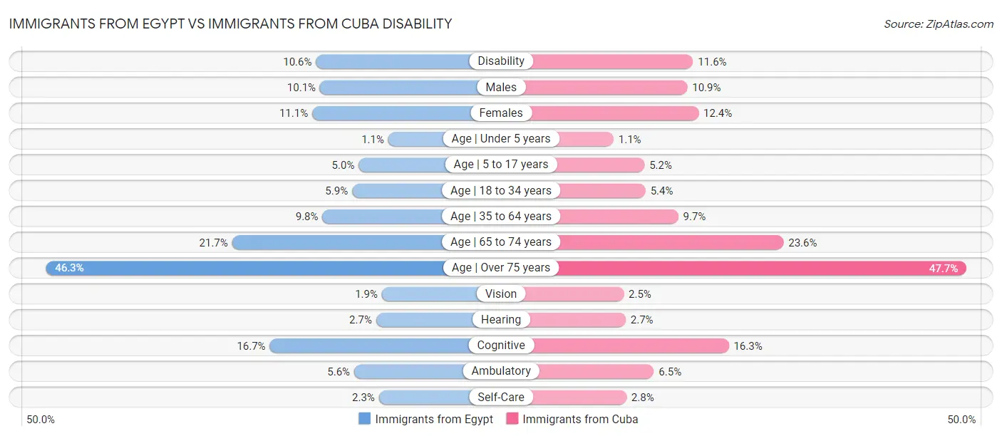 Immigrants from Egypt vs Immigrants from Cuba Disability