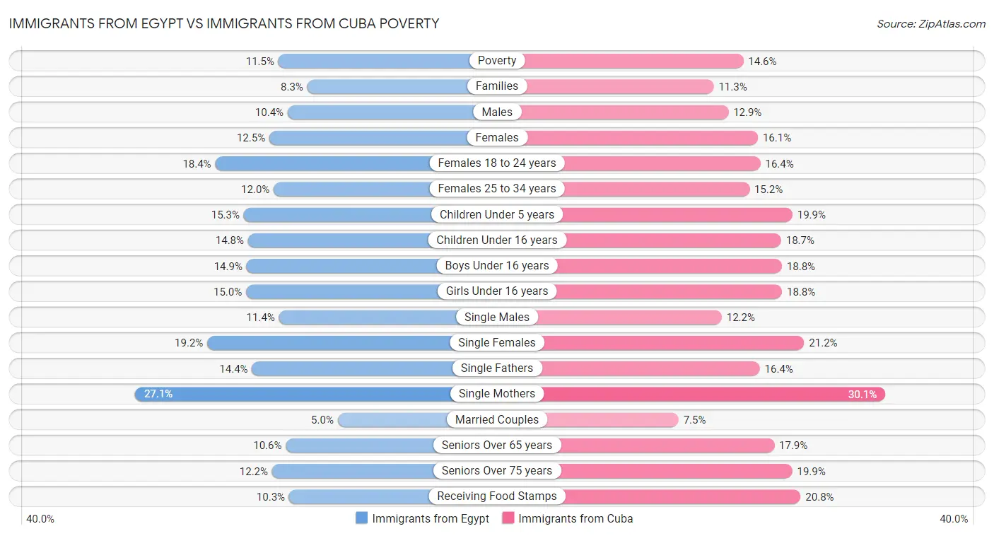 Immigrants from Egypt vs Immigrants from Cuba Poverty