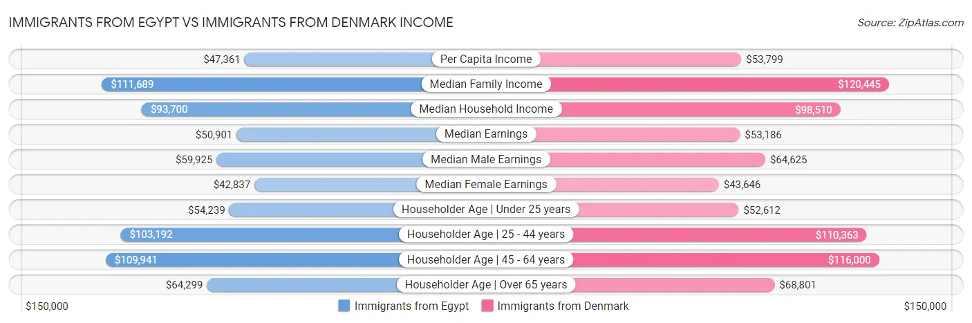 Immigrants from Egypt vs Immigrants from Denmark Income
