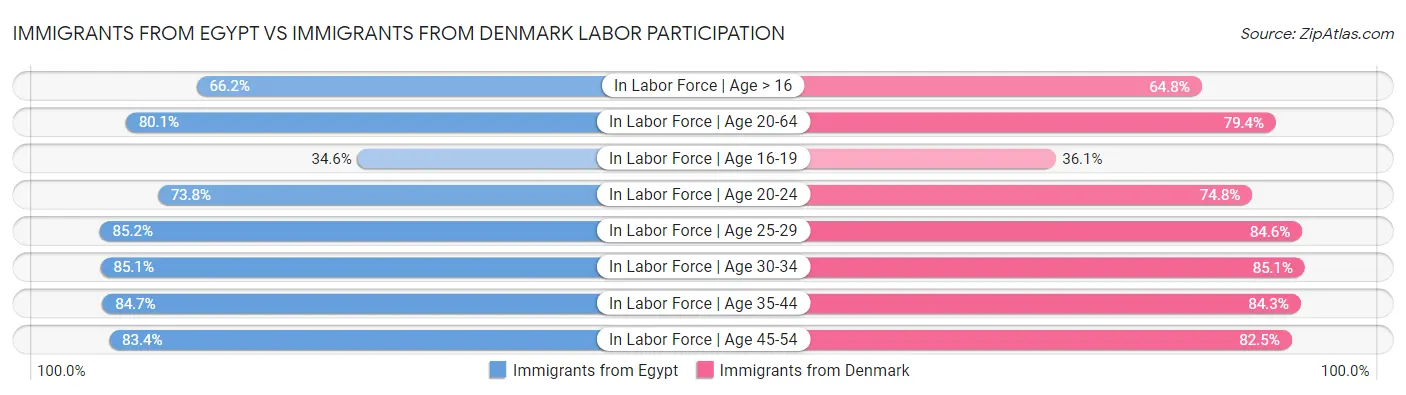 Immigrants from Egypt vs Immigrants from Denmark Labor Participation