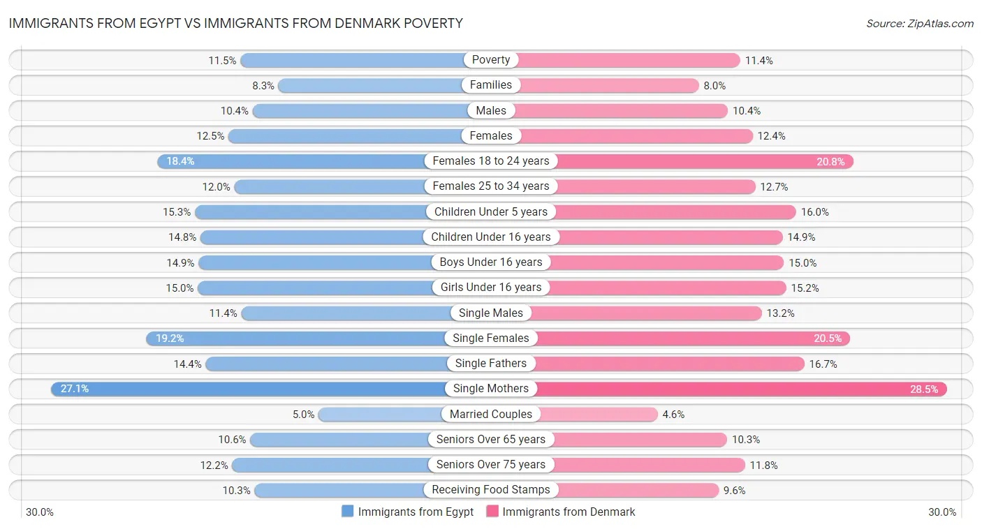 Immigrants from Egypt vs Immigrants from Denmark Poverty