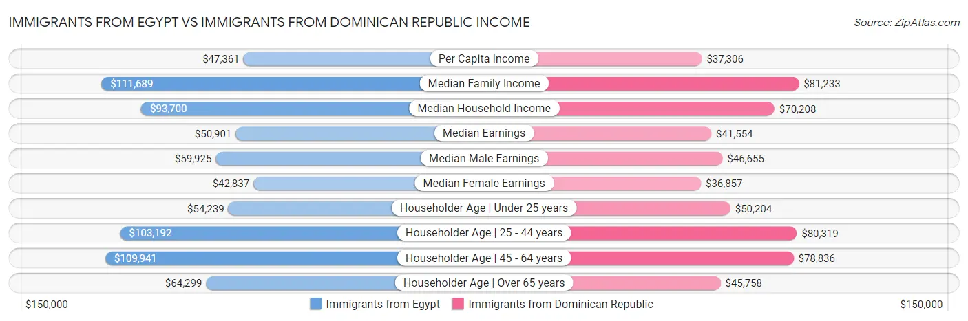 Immigrants from Egypt vs Immigrants from Dominican Republic Income