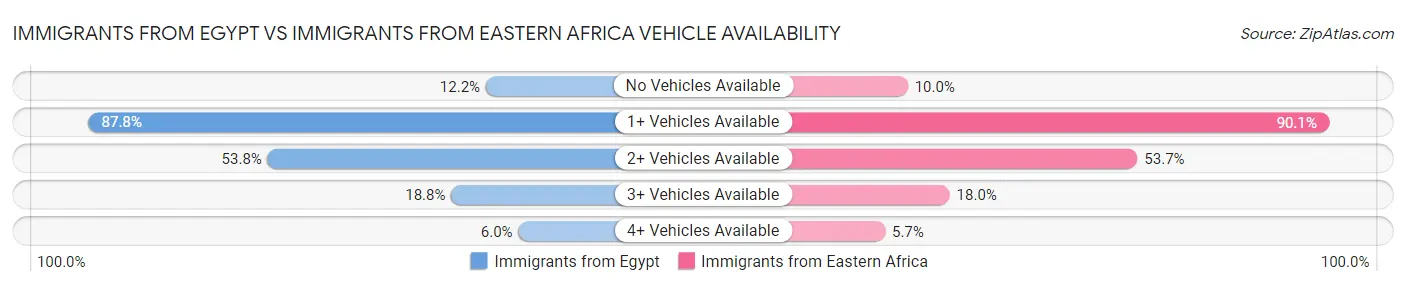 Immigrants from Egypt vs Immigrants from Eastern Africa Vehicle Availability