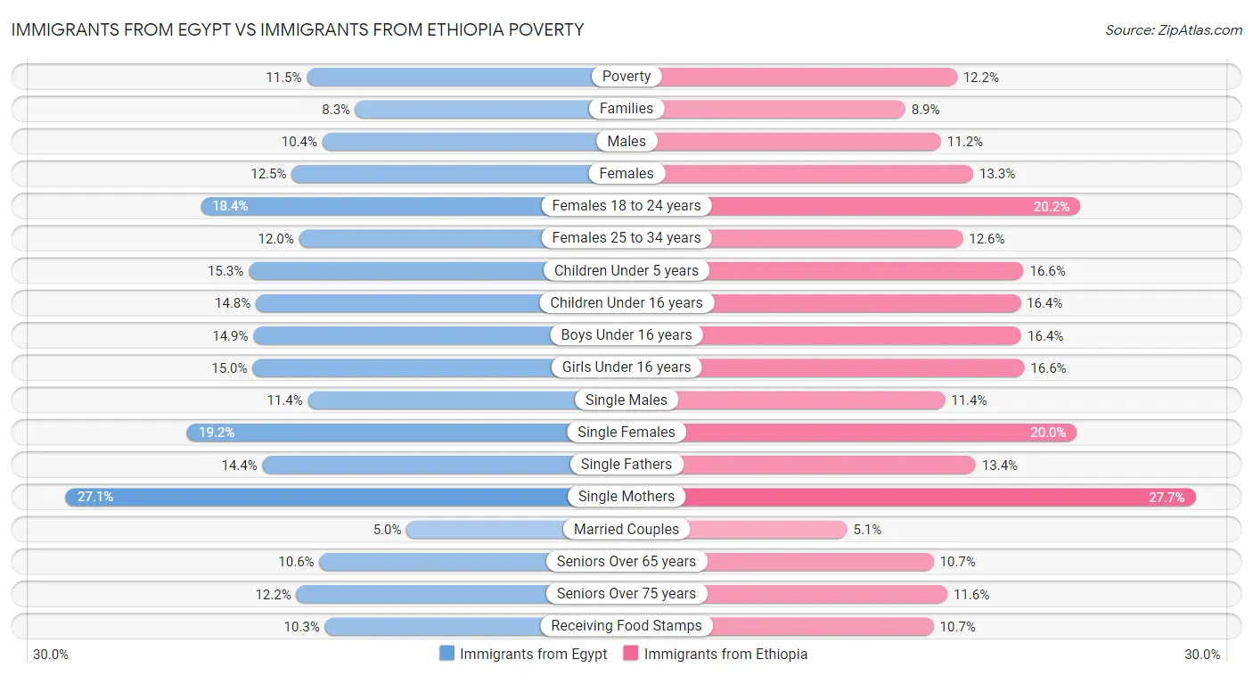 Immigrants from Egypt vs Immigrants from Ethiopia Poverty