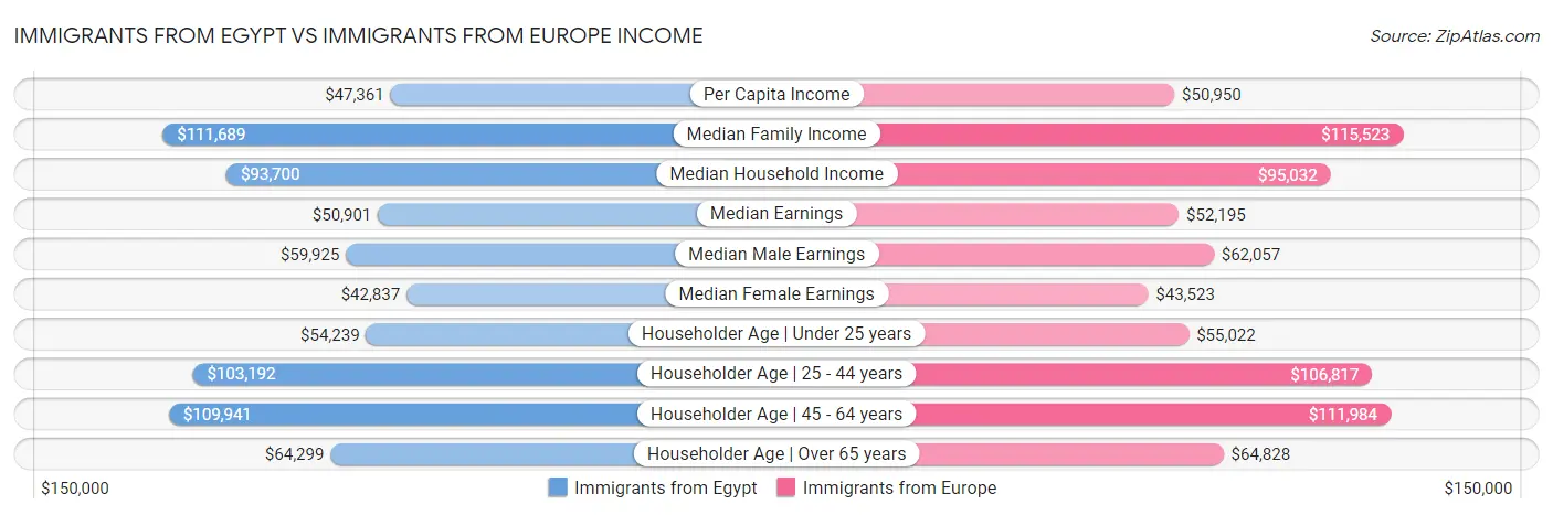Immigrants from Egypt vs Immigrants from Europe Income