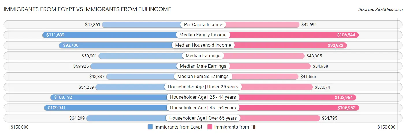 Immigrants from Egypt vs Immigrants from Fiji Income