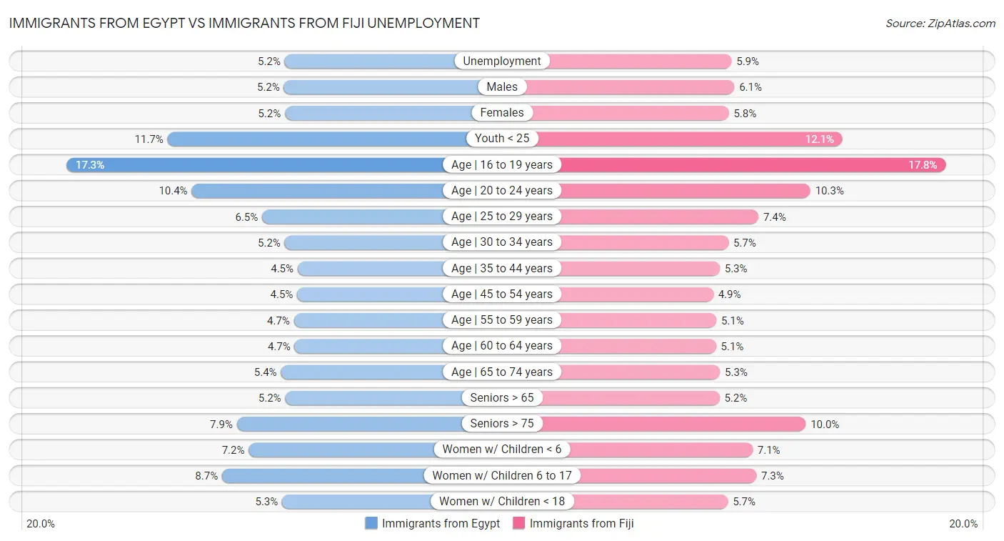 Immigrants from Egypt vs Immigrants from Fiji Unemployment
