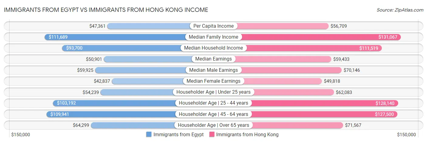 Immigrants from Egypt vs Immigrants from Hong Kong Income