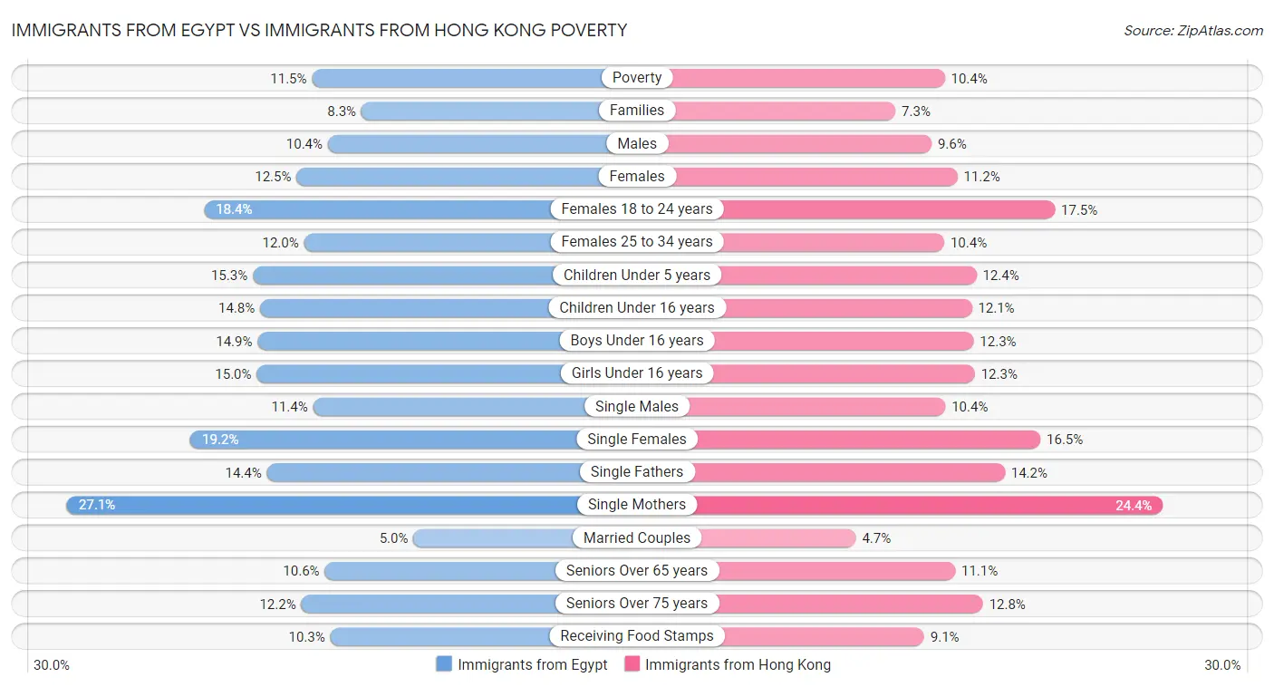 Immigrants from Egypt vs Immigrants from Hong Kong Poverty