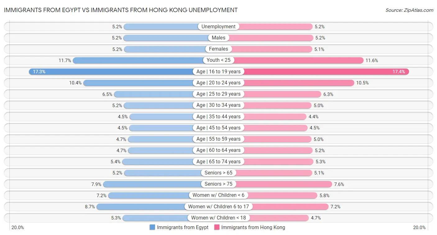 Immigrants from Egypt vs Immigrants from Hong Kong Unemployment