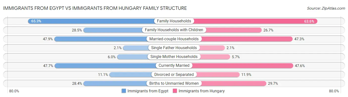Immigrants from Egypt vs Immigrants from Hungary Family Structure