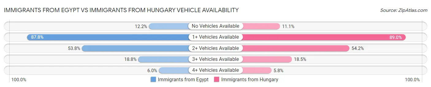 Immigrants from Egypt vs Immigrants from Hungary Vehicle Availability