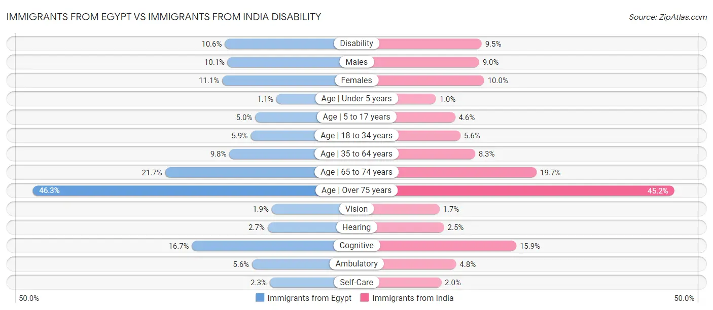 Immigrants from Egypt vs Immigrants from India Disability