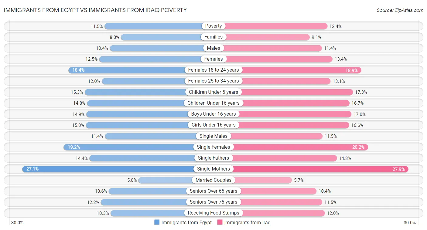 Immigrants from Egypt vs Immigrants from Iraq Poverty