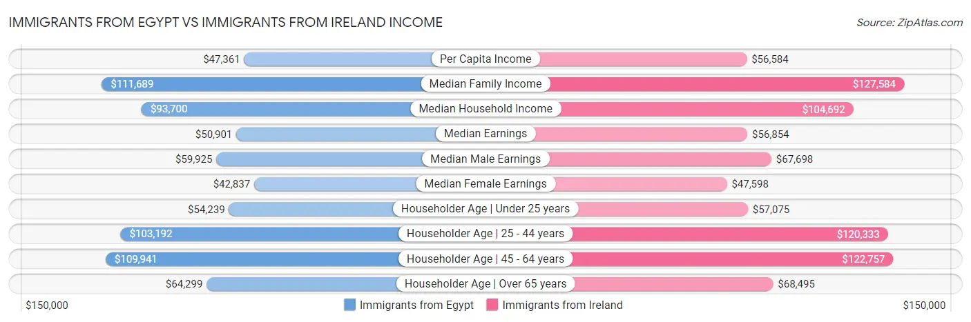Immigrants from Egypt vs Immigrants from Ireland Income