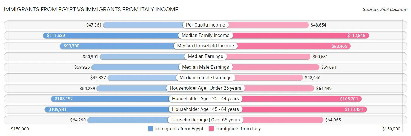 Immigrants from Egypt vs Immigrants from Italy Income