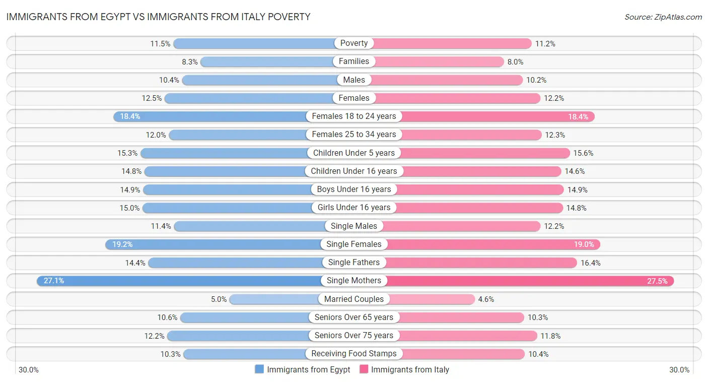 Immigrants from Egypt vs Immigrants from Italy Poverty