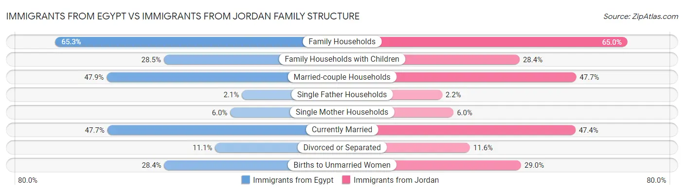 Immigrants from Egypt vs Immigrants from Jordan Family Structure