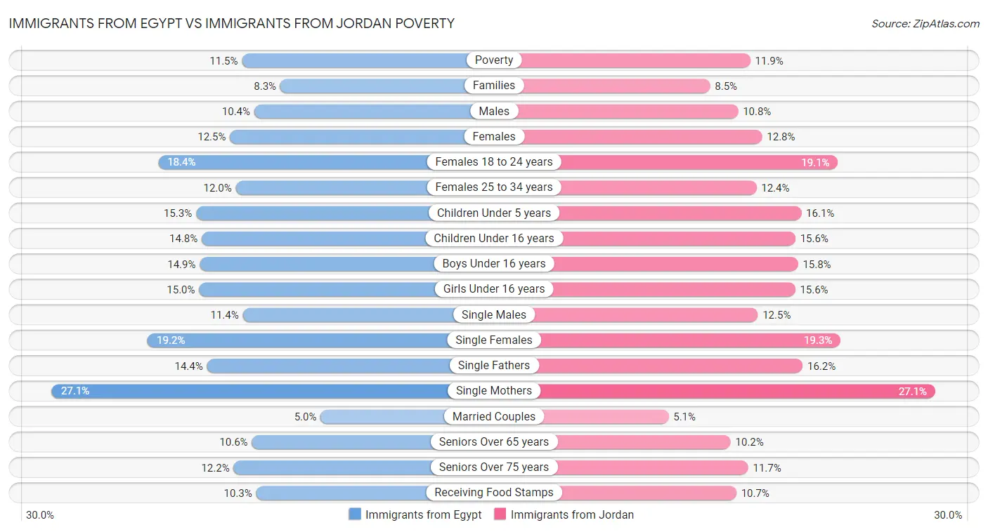 Immigrants from Egypt vs Immigrants from Jordan Poverty