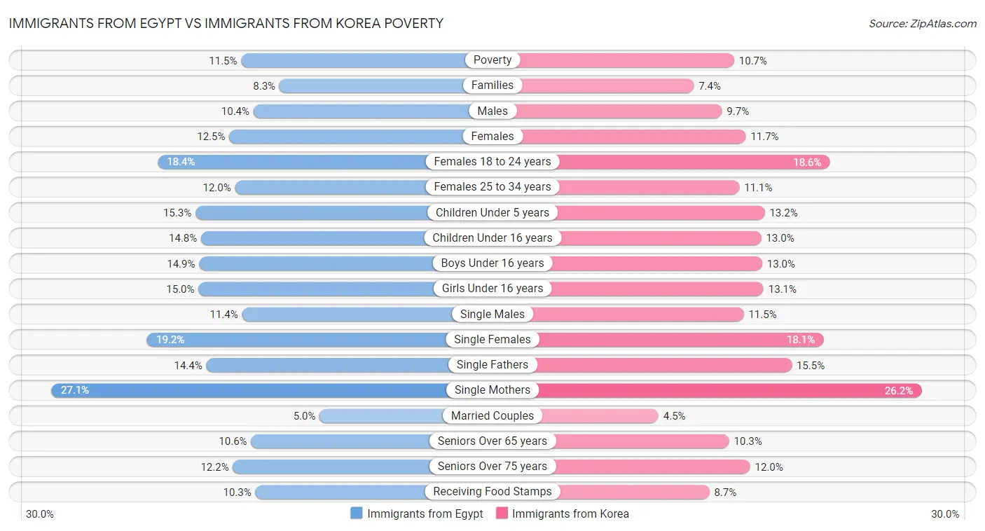 Immigrants from Egypt vs Immigrants from Korea Poverty