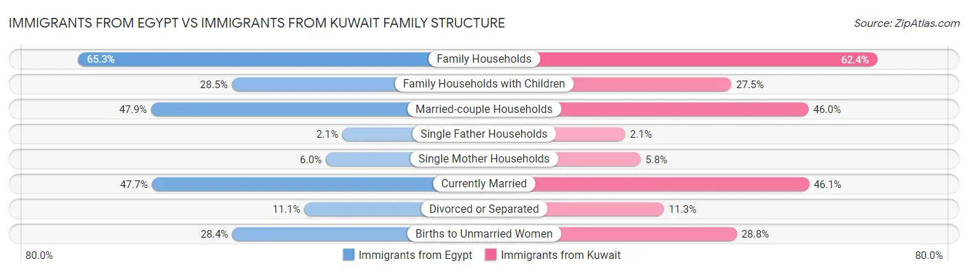 Immigrants from Egypt vs Immigrants from Kuwait Family Structure