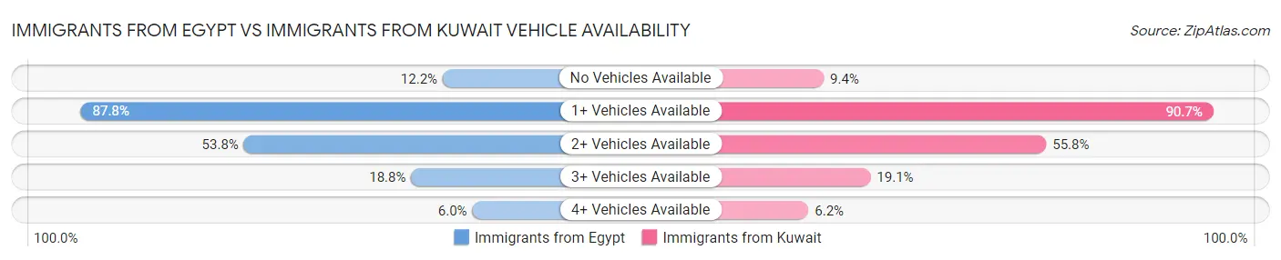 Immigrants from Egypt vs Immigrants from Kuwait Vehicle Availability