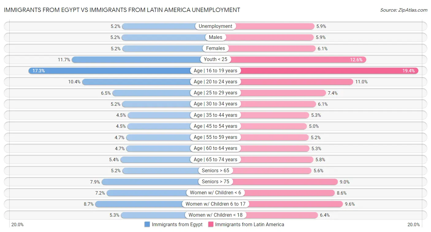 Immigrants from Egypt vs Immigrants from Latin America Unemployment