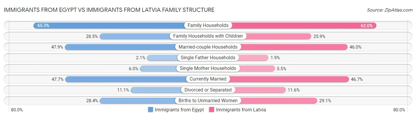 Immigrants from Egypt vs Immigrants from Latvia Family Structure