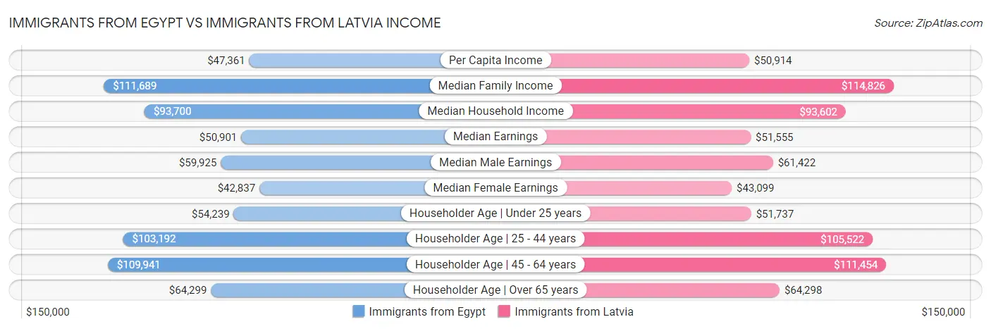 Immigrants from Egypt vs Immigrants from Latvia Income