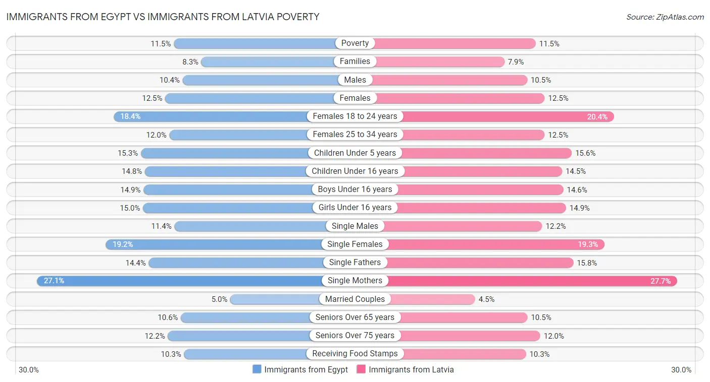 Immigrants from Egypt vs Immigrants from Latvia Poverty