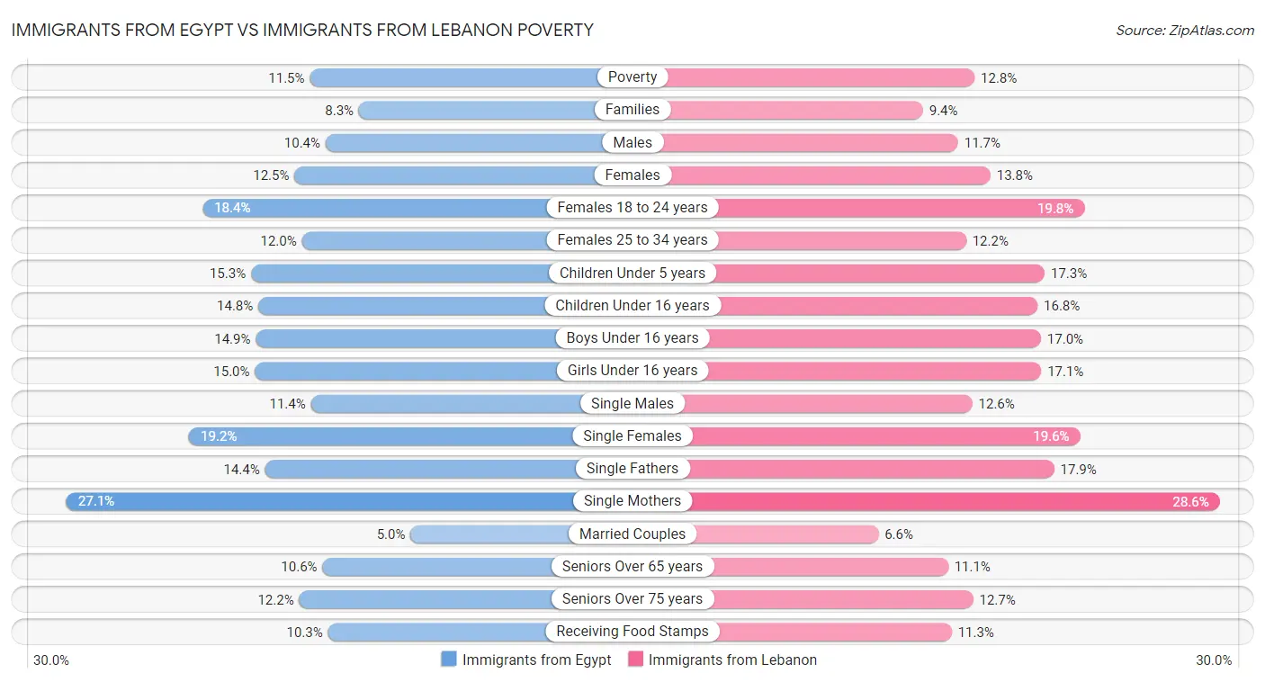 Immigrants from Egypt vs Immigrants from Lebanon Poverty