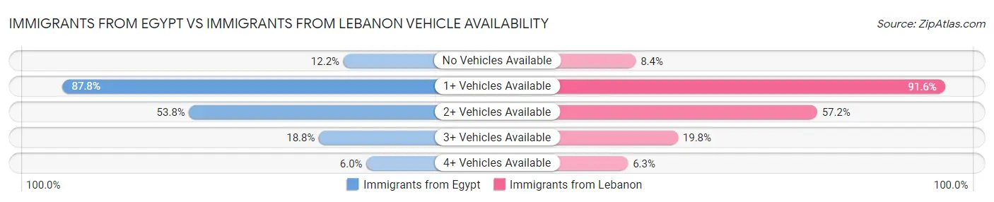 Immigrants from Egypt vs Immigrants from Lebanon Vehicle Availability