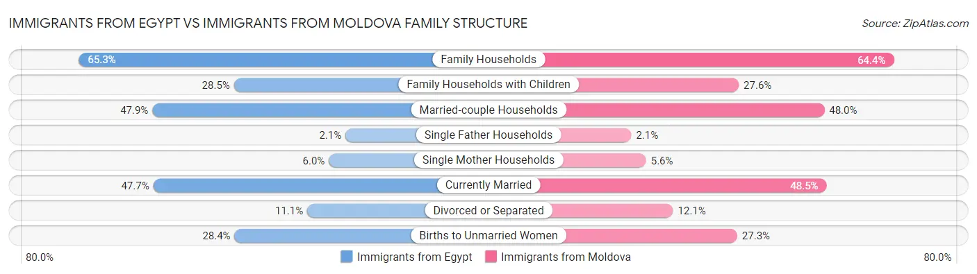 Immigrants from Egypt vs Immigrants from Moldova Family Structure