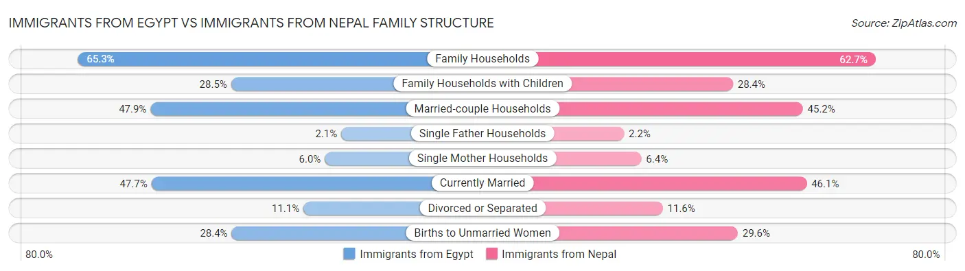 Immigrants from Egypt vs Immigrants from Nepal Family Structure