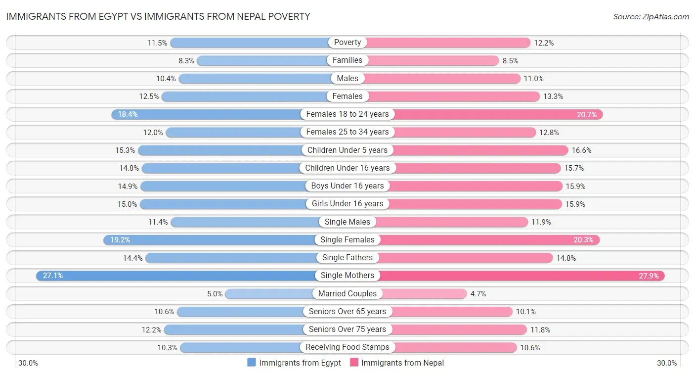 Immigrants from Egypt vs Immigrants from Nepal Poverty