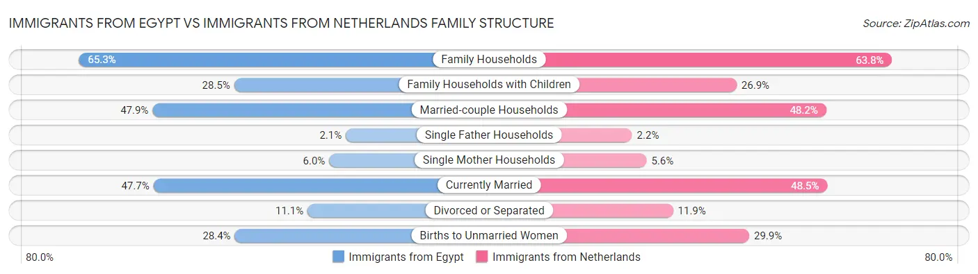 Immigrants from Egypt vs Immigrants from Netherlands Family Structure
