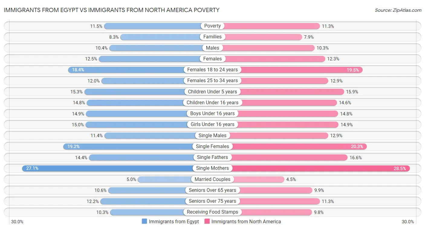 Immigrants from Egypt vs Immigrants from North America Poverty