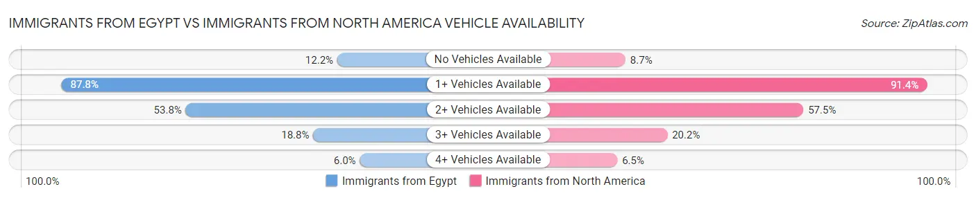 Immigrants from Egypt vs Immigrants from North America Vehicle Availability