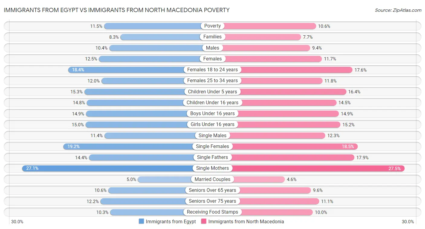 Immigrants from Egypt vs Immigrants from North Macedonia Poverty