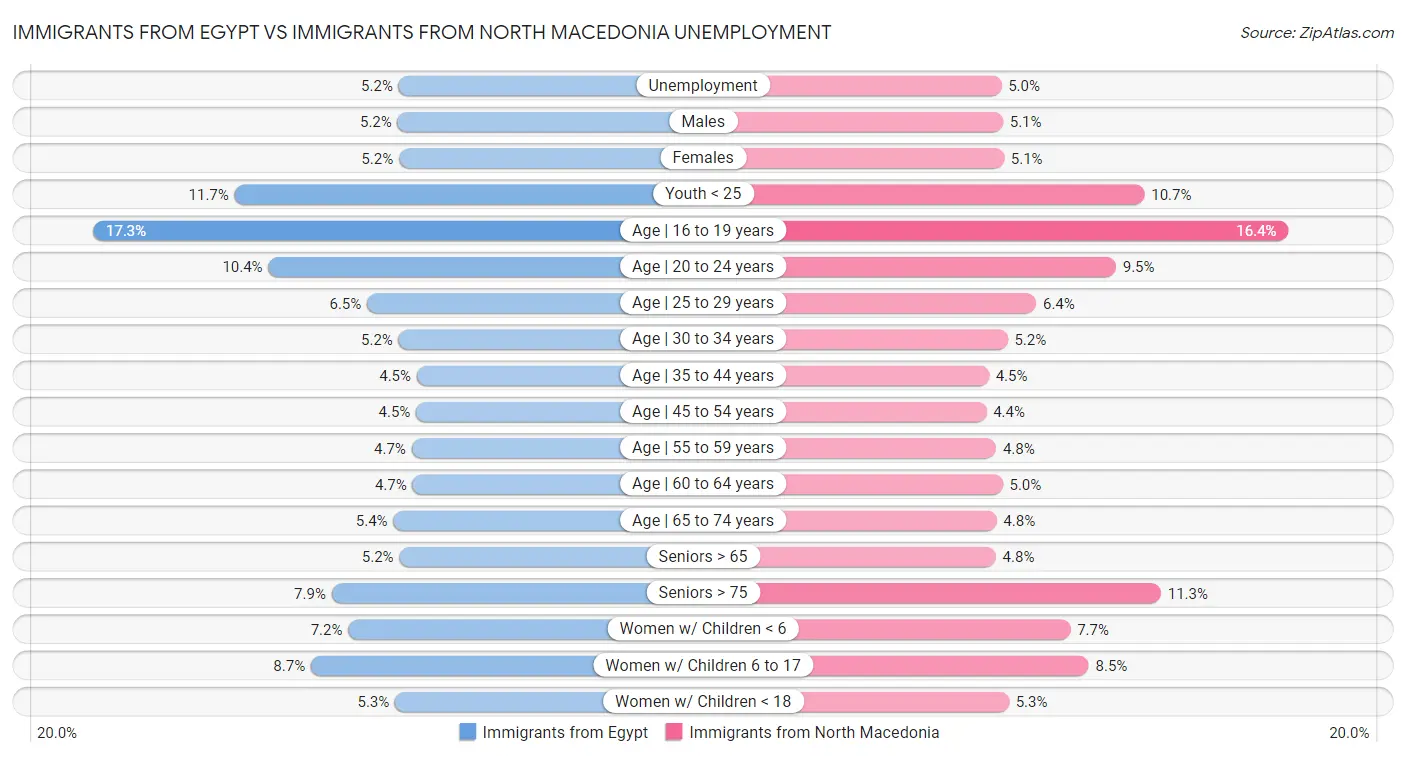 Immigrants from Egypt vs Immigrants from North Macedonia Unemployment