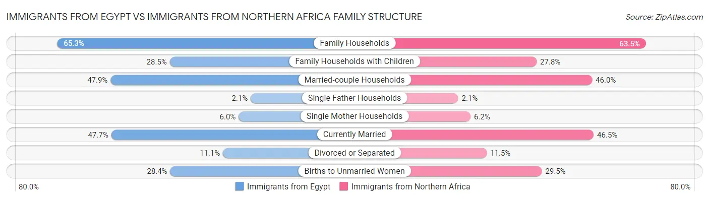 Immigrants from Egypt vs Immigrants from Northern Africa Family Structure